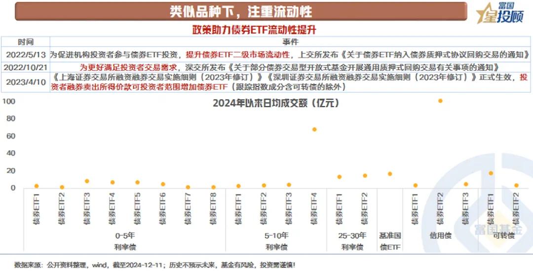 【星固收】 低利率时代下，重视长久期债券ETF的价值（七）

债券ETF的挑选：