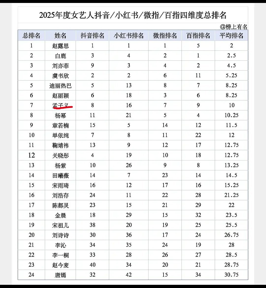 2025女艺人四维度总排名孟子义排名好靠前，排在95花第三 