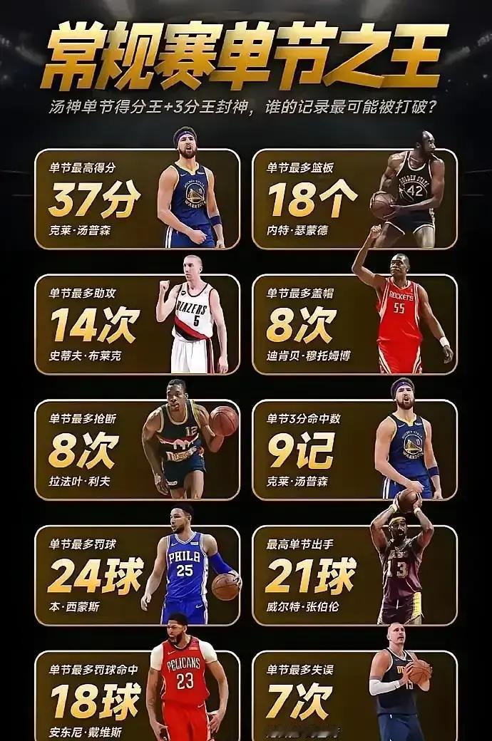 没有乔科詹！NBA十项单节数据之王，约基奇纪录最容易破，西蒙斯比肩奥尼尔，汤神得