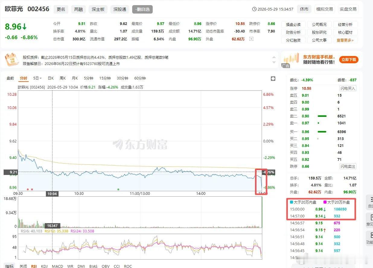 欧菲光最后一笔成交价直接砸下来0.18元，下砸跌幅2%，一单成交186850手也