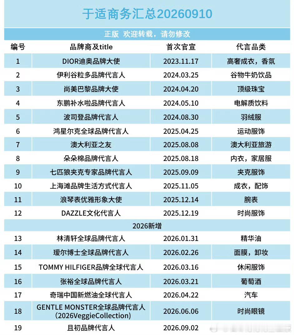 于适的商务代言，马上就突破20个了，含金量更不必说，于适想要，于适得到，压根没有