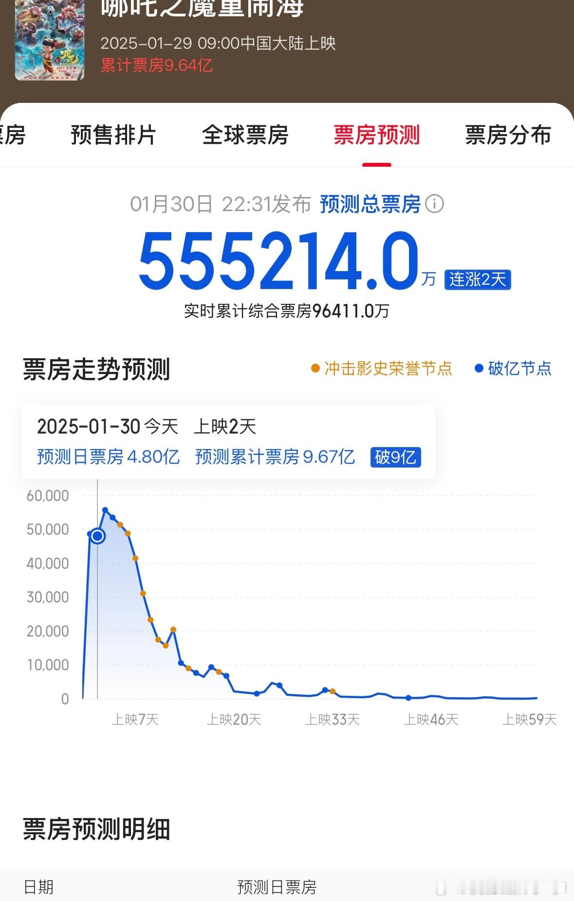 熊出没的票房预测降到8亿了，往年都是15亿+的，大盘全部被哪吒给吸干了，今年票房