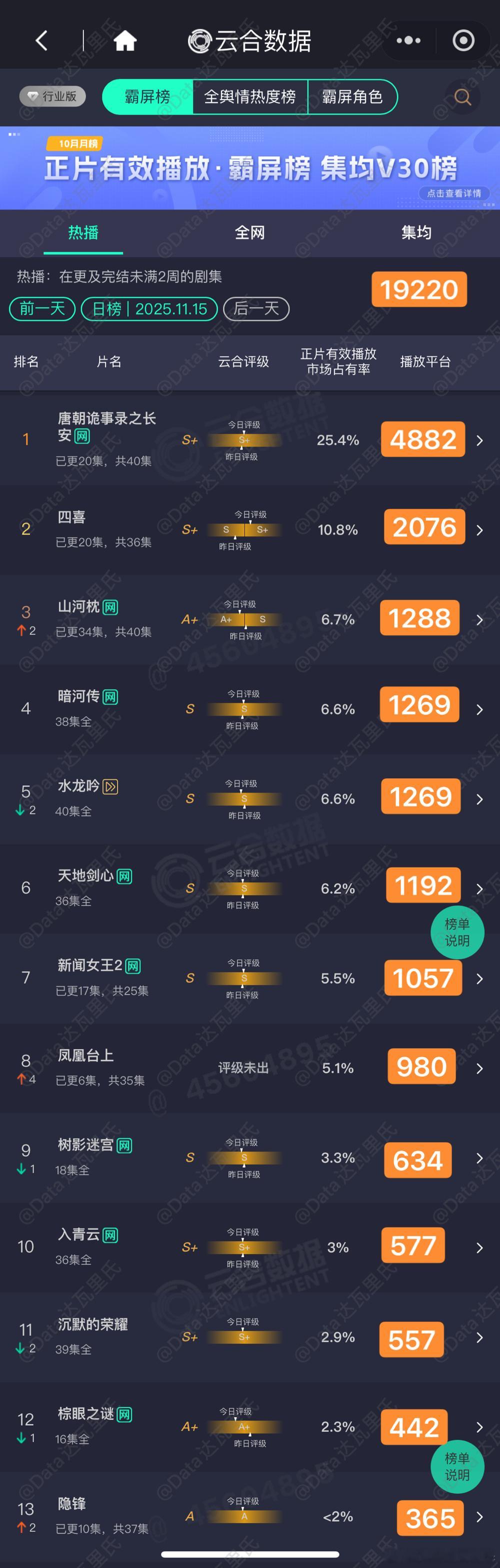 11.15云合估值，粗略估以猫儿为准 4882 2076 1288 1269 1