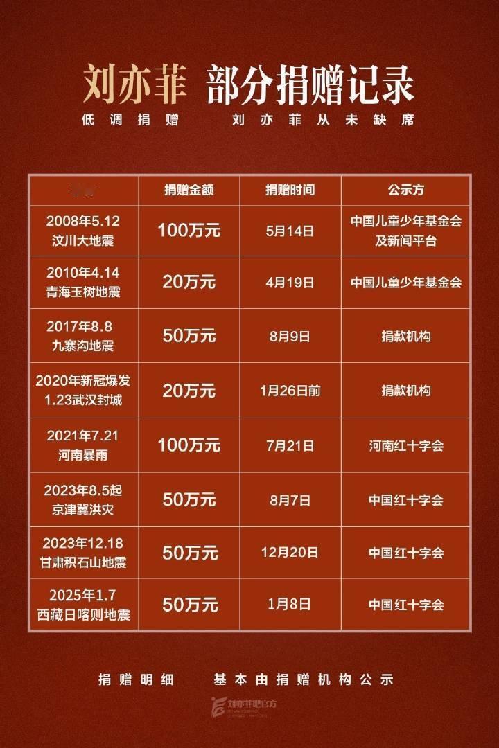 公益慈善从不缺席，一起和为西藏灾区人民祈祷，祝早日渡过难关🙏🙏 刘亦菲[超话