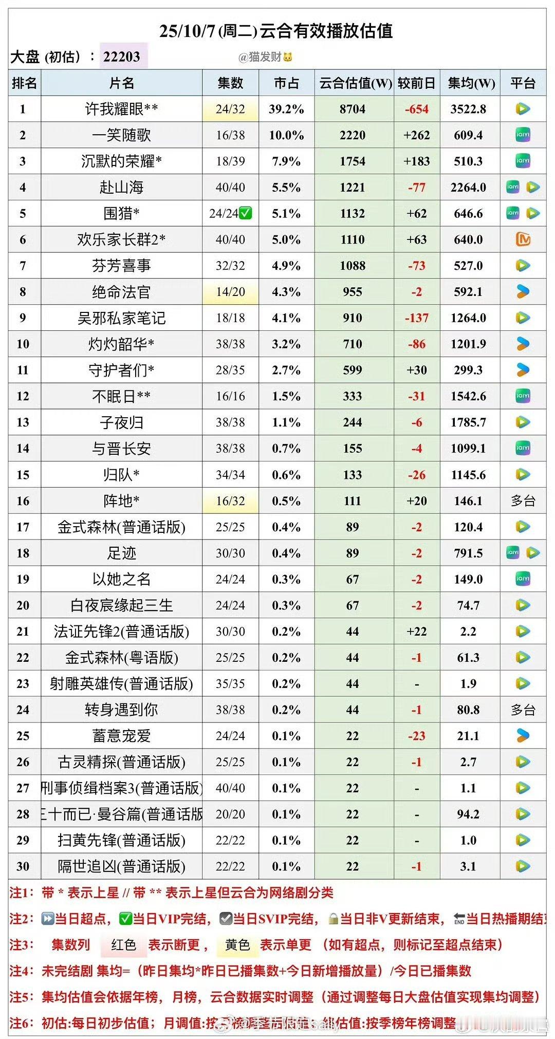 3500没播完就是大部分剧的“一辈子”了[捂嘴哭] ​​​