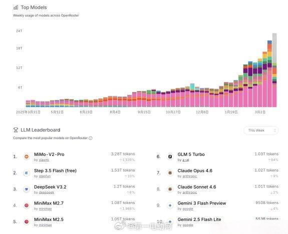 小米MiMo成首个周token消耗超3万亿模型 OpenRouter最新周榜数据