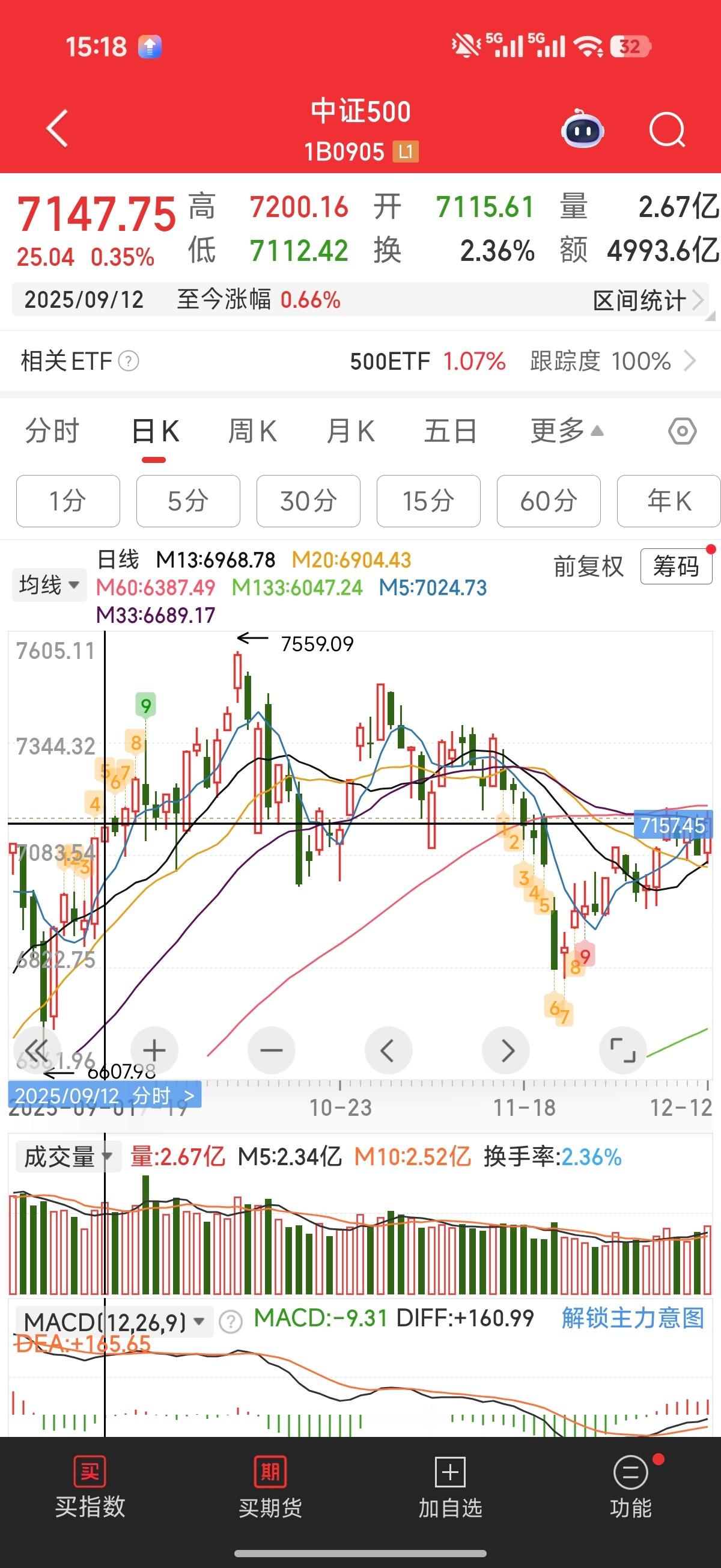 三个月前，我开了个模拟仓，专做中证500股指期货（IC）。到现在，指数几乎没涨，