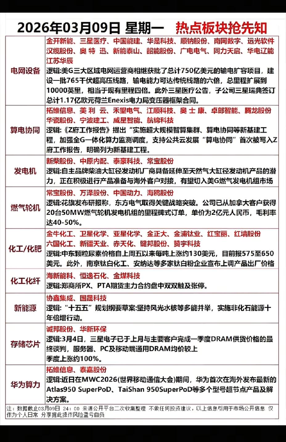 3月9日，下周一A股盘前热点前瞻：新基建与能源赛道双线领涨
 
3月9日，A股盘