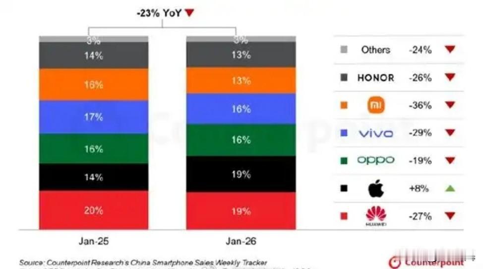 华为获1月中国手机销量第一。
华为1月份以19%的市场份额保持第一。
为什么呢？