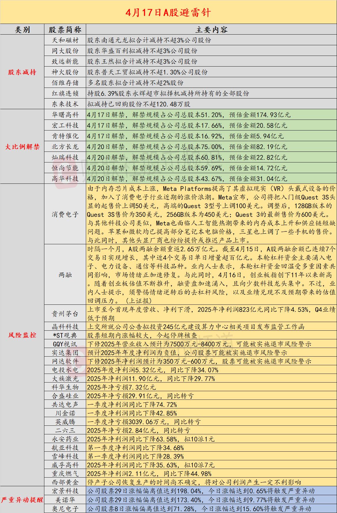 【4月17日投资避雷针：贵州茅台上市至今首现年度营收、净利下滑】财联社4月17日
