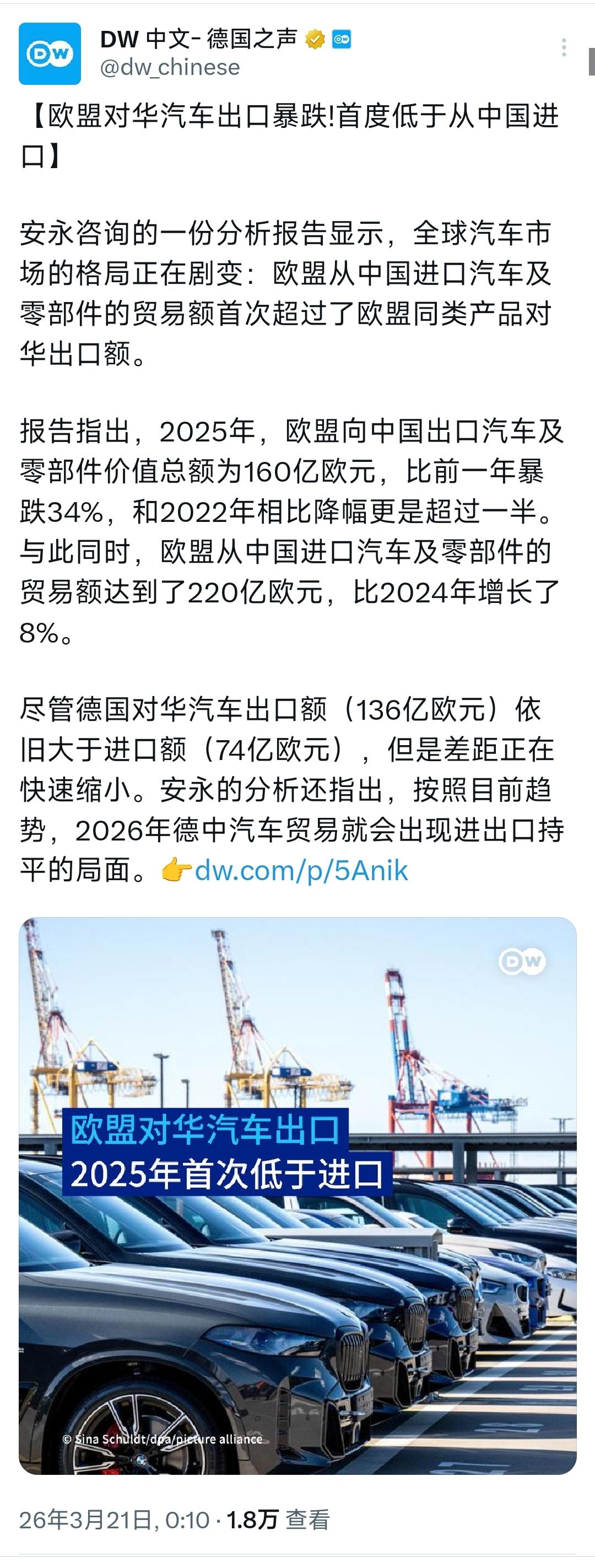 德国之声今天（3月21日）报道：“【欧盟对华汽车出口暴跌！首度低于从中国进口】
