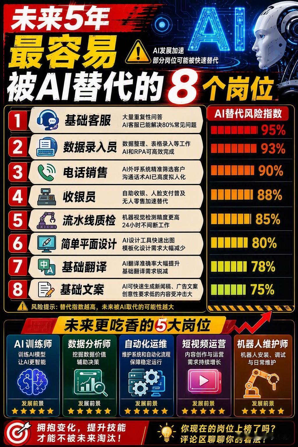 未来5年，最容易被AI替代的8个岗位，你上榜了吗？
Al正在抢饭碗？这8类工作风