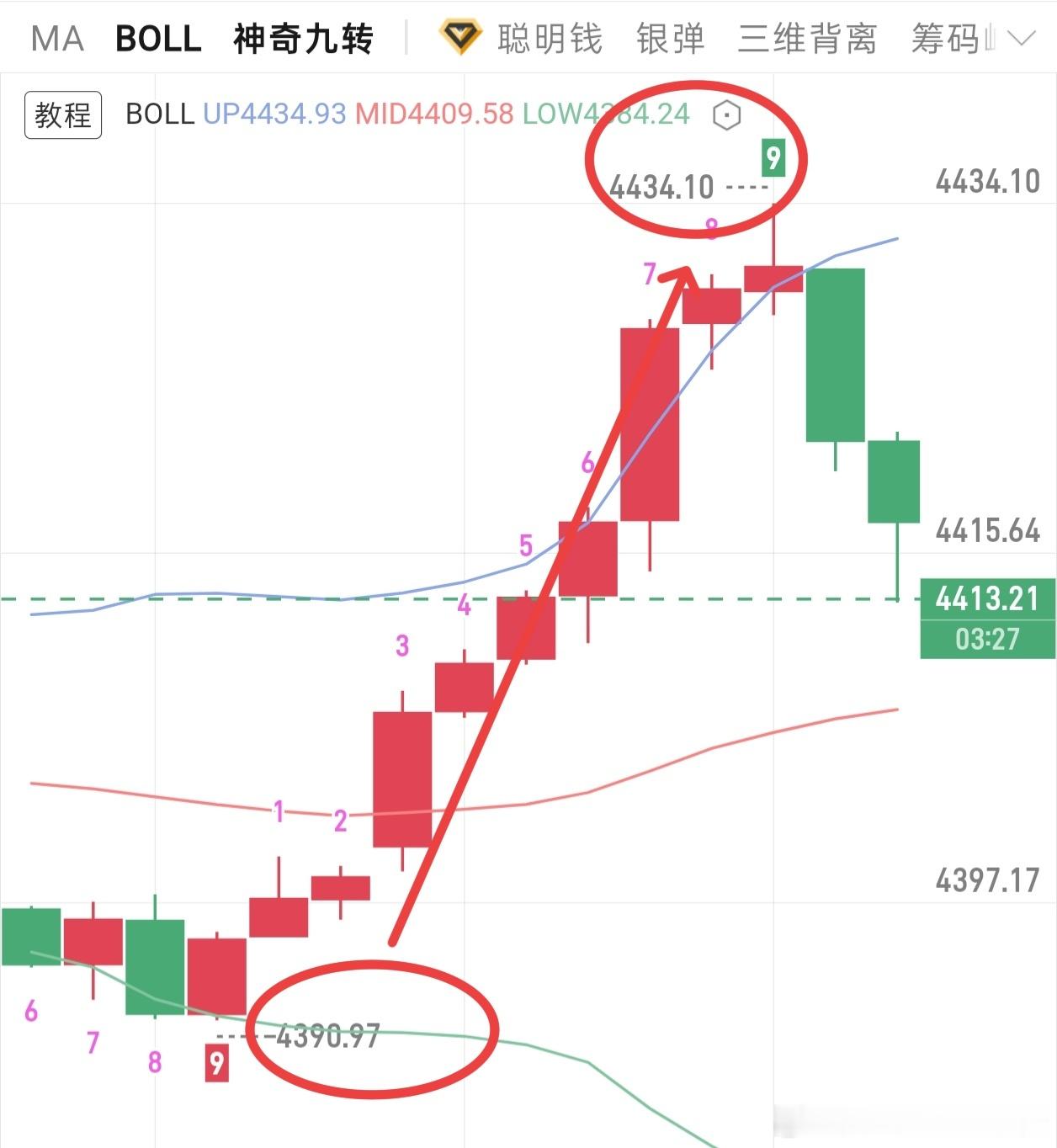 晚间思路明朗，北上多单拿住。行情步步抬升，一路不回头。现货黄金外汇黄金 ​​​