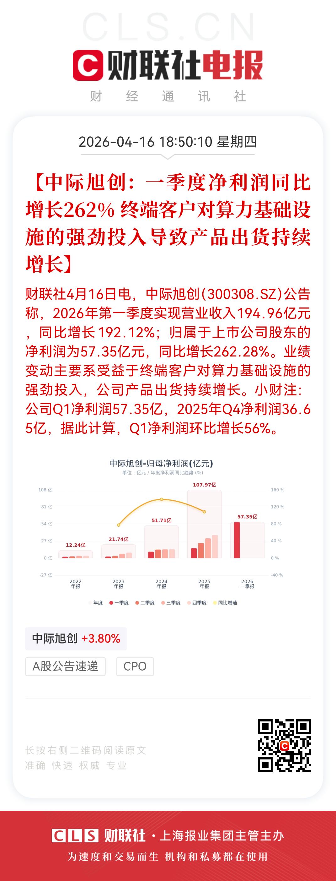 18万股民彻夜狂欢，一季度业绩业绩超预期，中际旭创市值直逼万亿

4月16日盘后