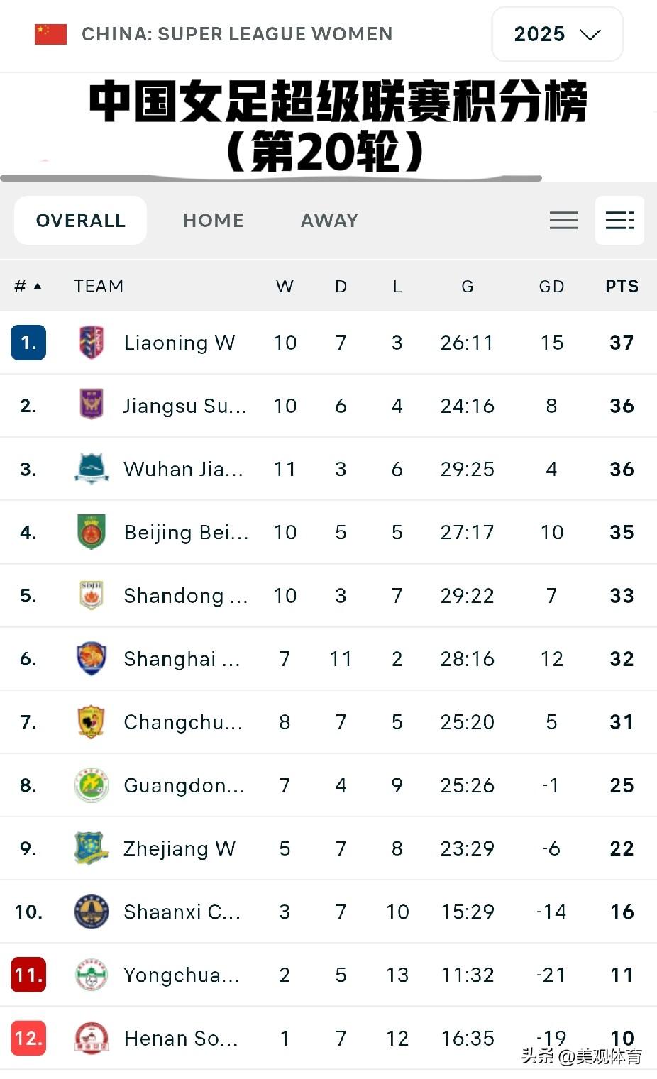 中国女足超级联赛最新积分榜

随着武汉3-2战胜排名榜尾的河南队，辽宁被山东1-
