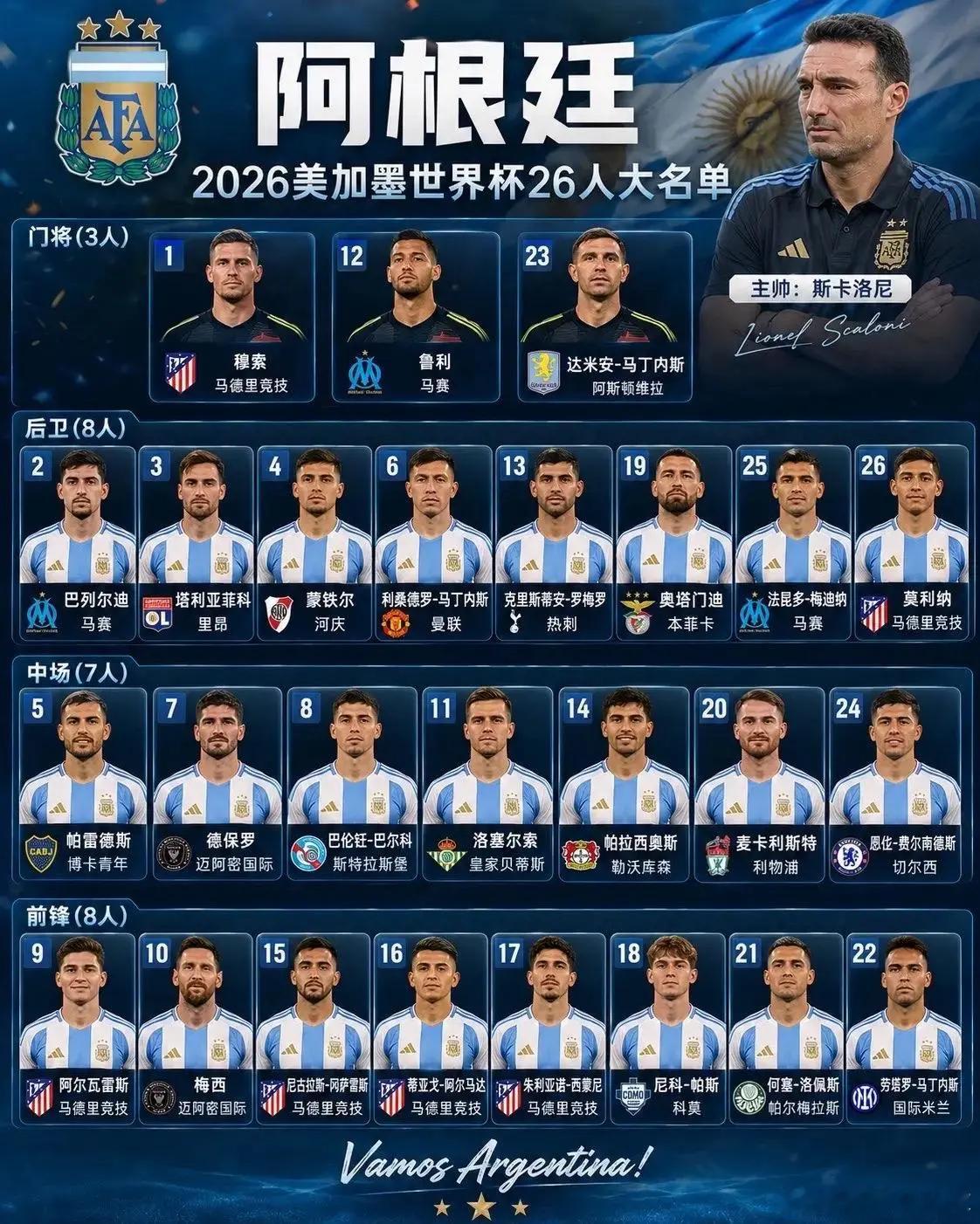 等待2026美加墨世界杯，48支队伍的大名单已经全部集结，队伍程序是东道主美国、