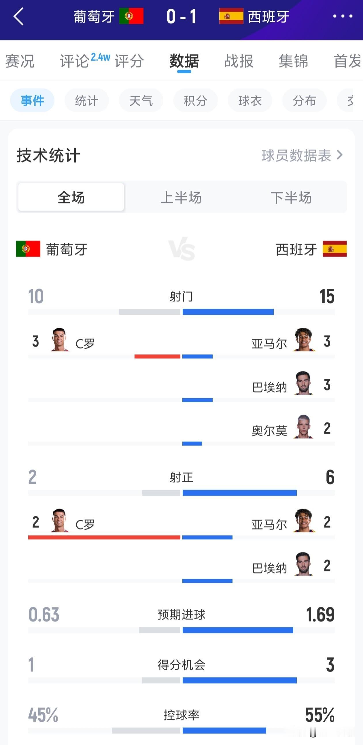 葡萄牙队这届世界杯表现糟糕，那是公认的，但如果只比较淘汰赛时打西班牙队的表现，葡