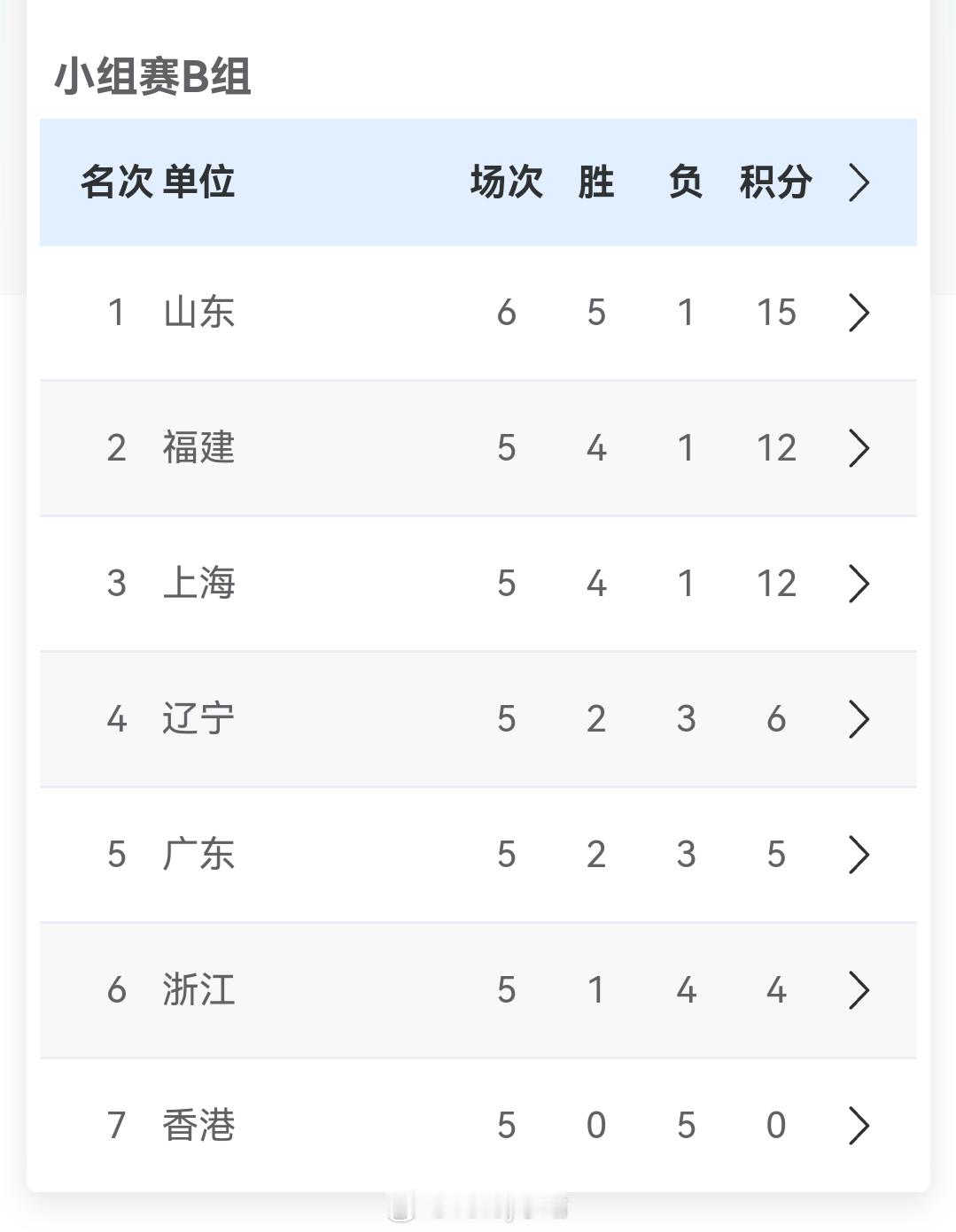 女排比赛B组积分榜排名1.山东5胜1负15分（15-4）2. 福建4胜1负12分