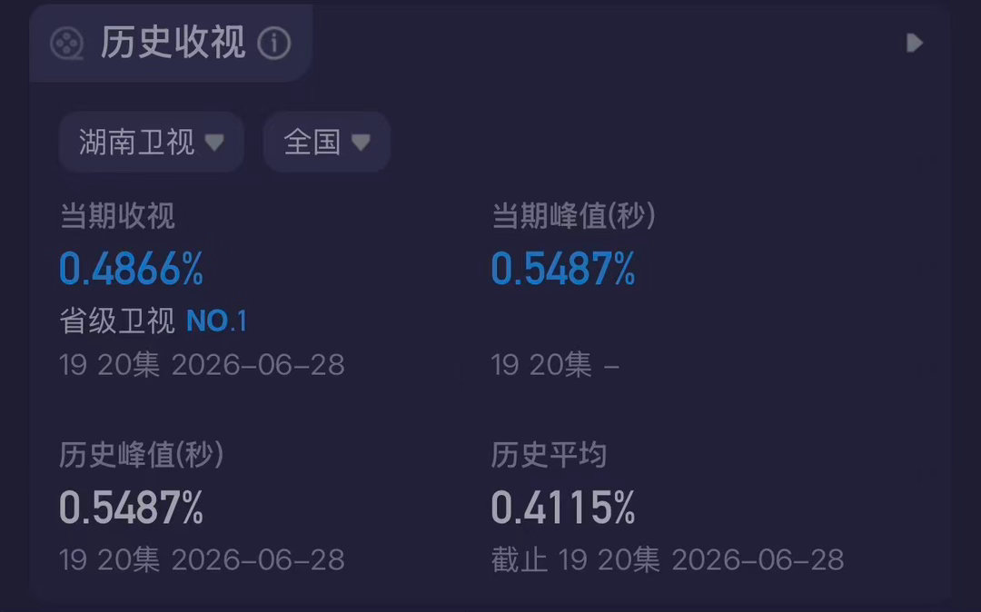 十年爱恨，一眼沦陷！《炽夏》收视持续登顶拿下十连冠，包上恩周柯宇对手戏张力十足，