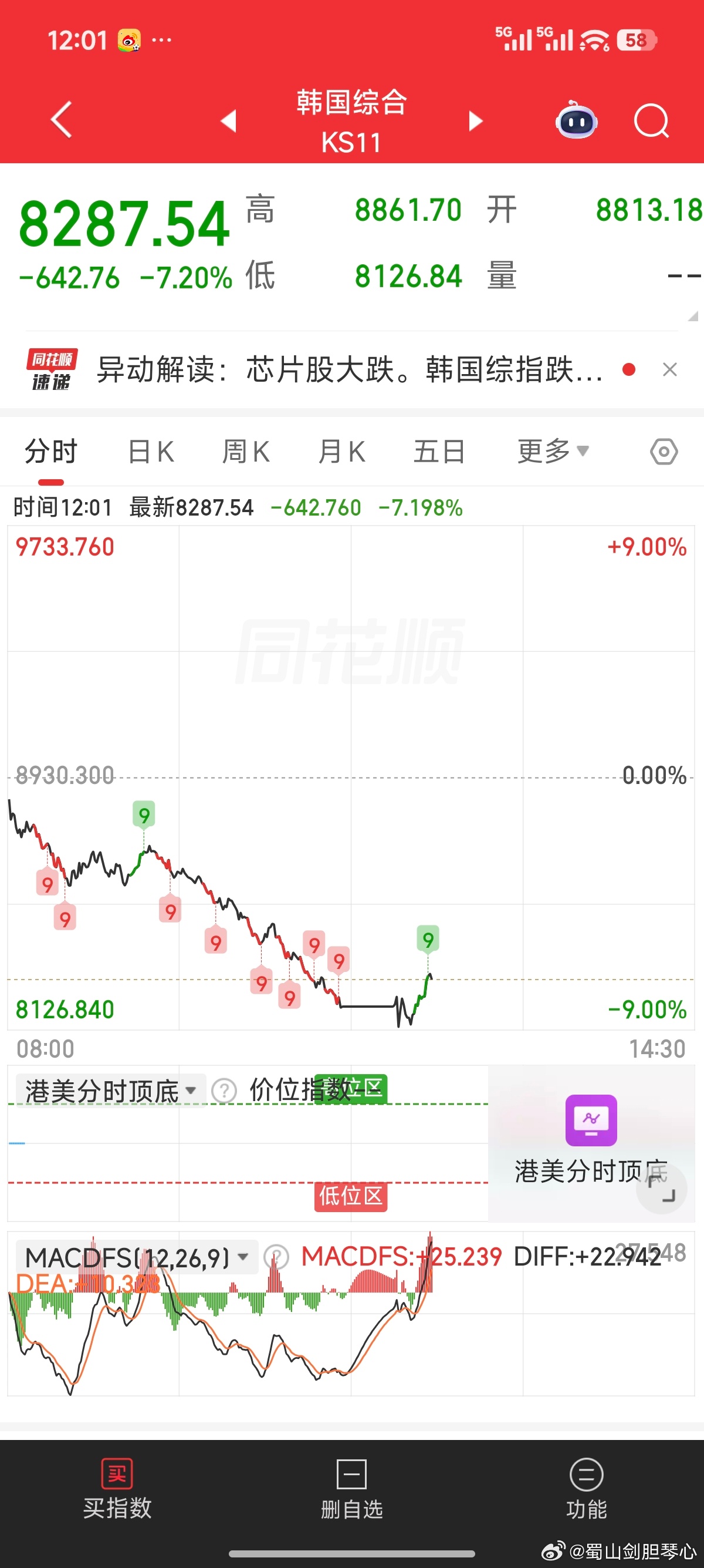 韩国股市小幅反弹 