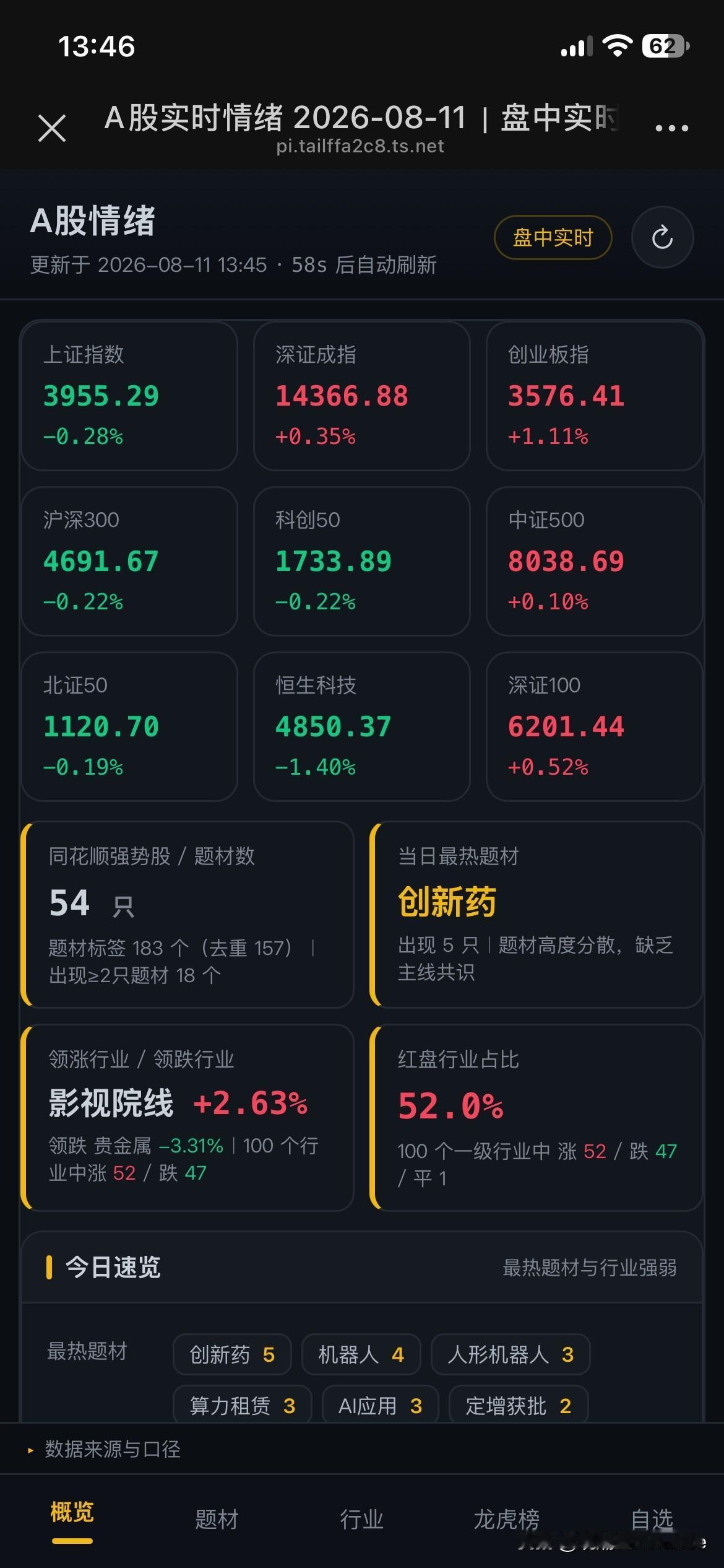 与 WorkBuddy，都用过，WorkBuddy 的积分用起来飞快，每天免费的