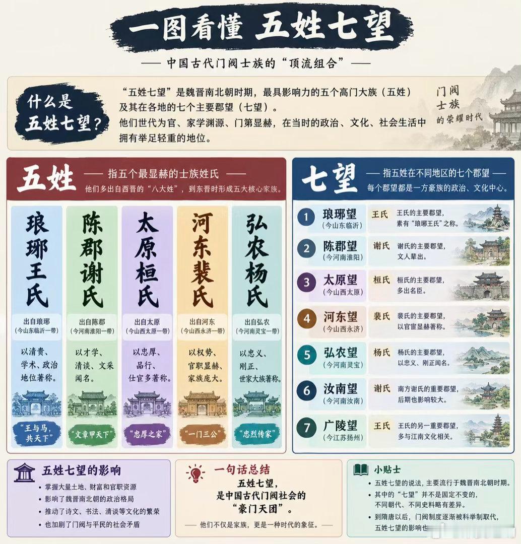 两张图看明白魏晋南北朝至隋唐时期的五姓七望。五姓七望是指五个姓氏、七个郡望的世家