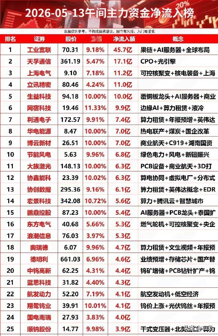 5月13日午间主力抢筹TOP25：AI算力、核电风电领衔，资金疯涌高景气赛道！