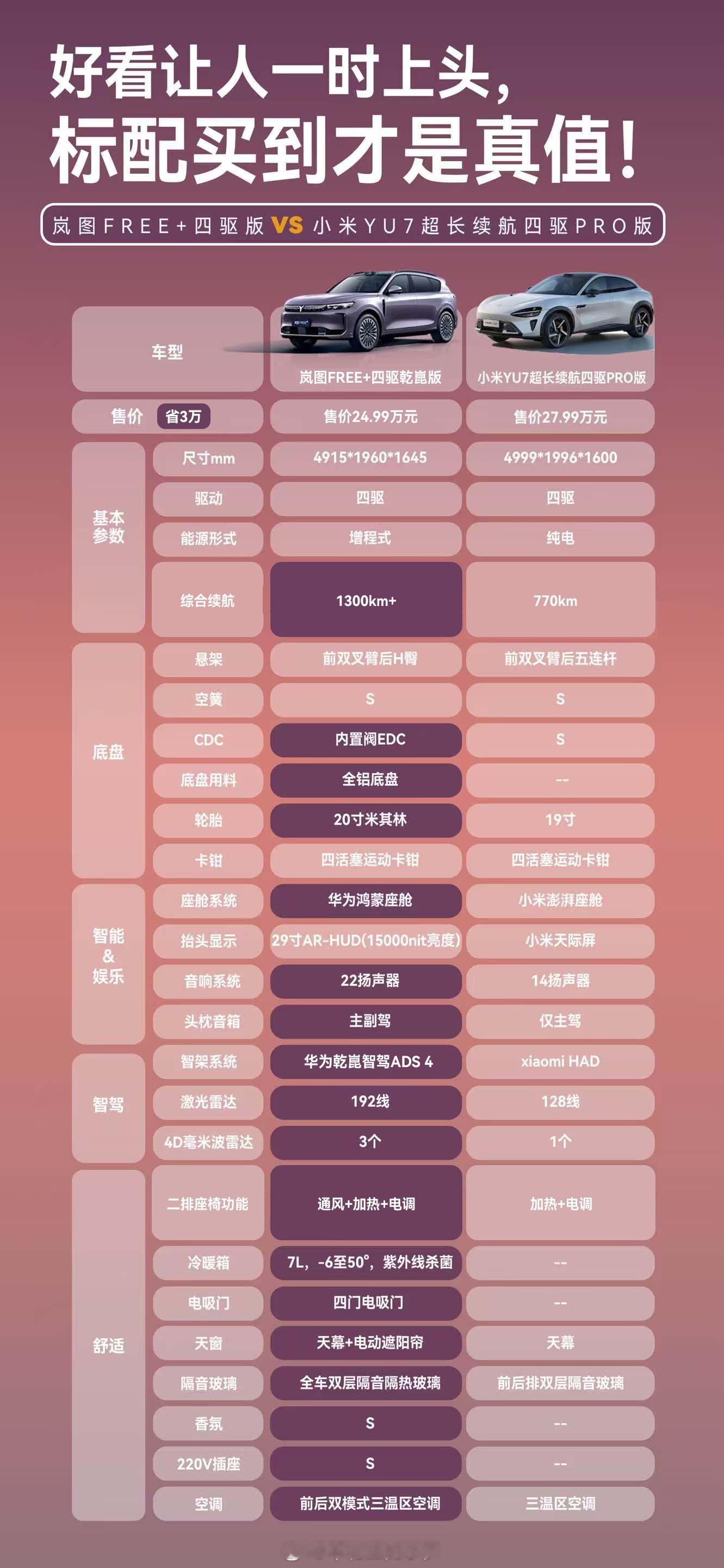 我觉得买小米YU7的人不会去看岚图Free+，相反亦是如此…………大V聊车新能源