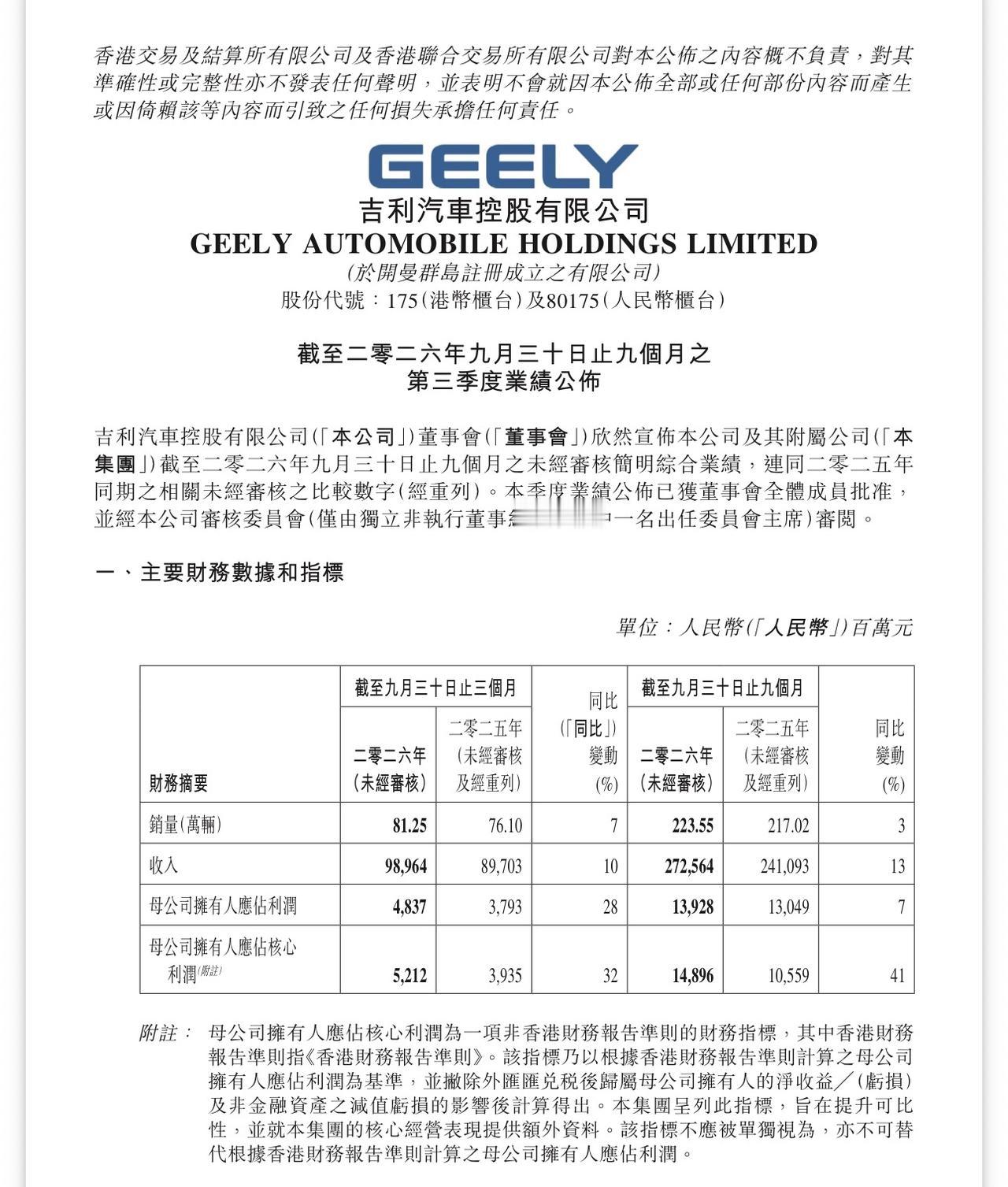 吉利这份财报，最狠的不是52亿利润，而是“逆势”两个字。
行业整体下滑6%，吉利
