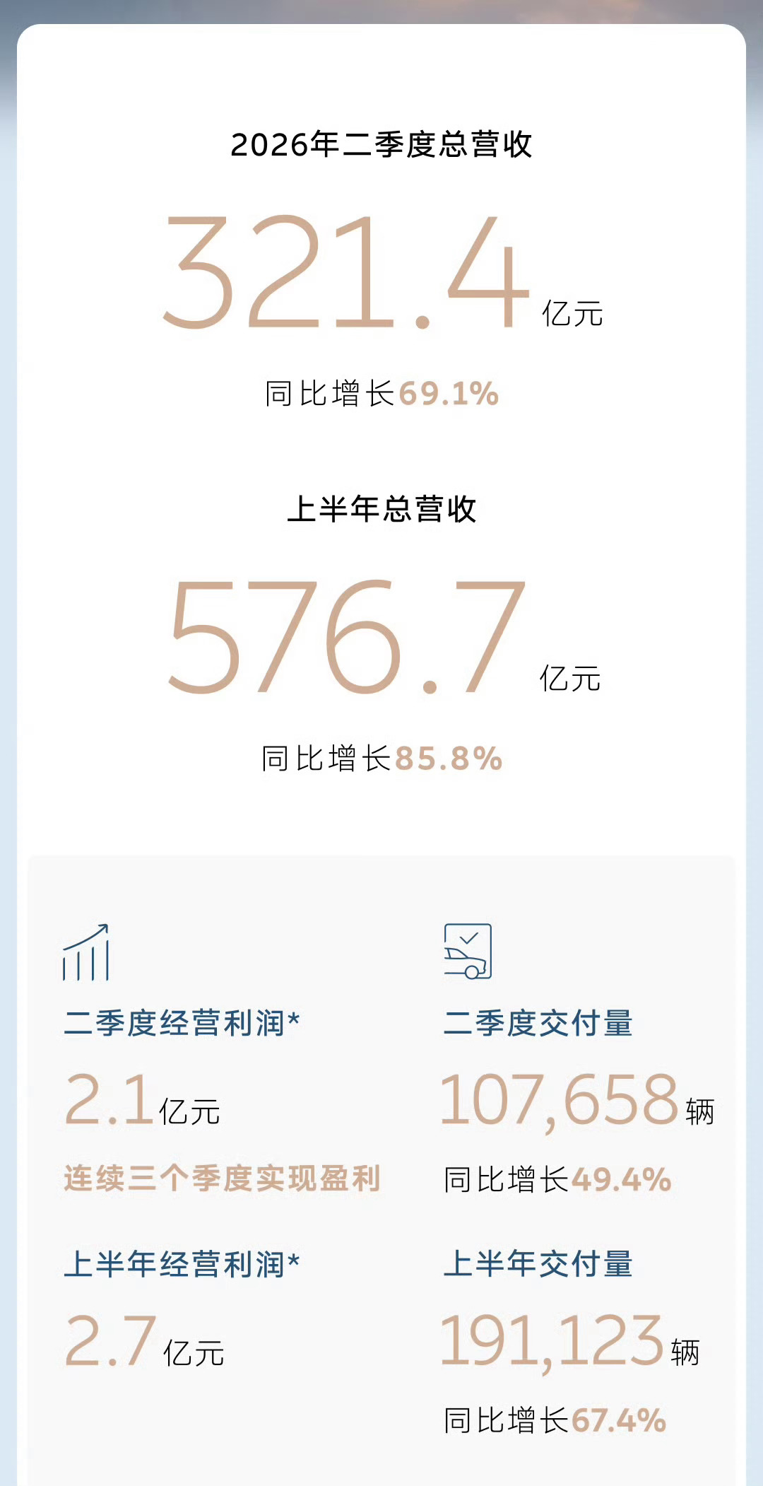 蔚来今年全年盈利是板上钉钉内部外部主观客观上都不允许再亏损了蔚来汽车[超话] 蔚