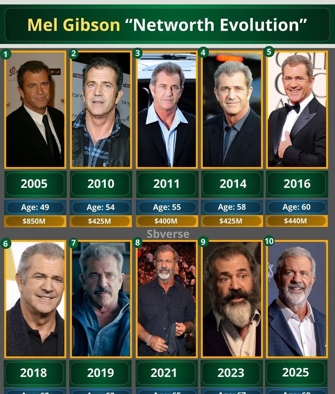 你错了，梅尔·吉布森早就不靠“拍电影”赚钱了。
 他靠的是“让老电影在网上海里自