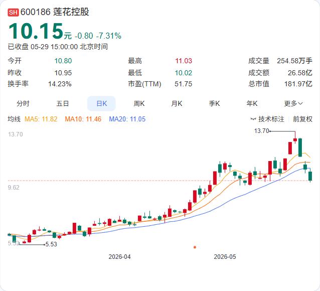 莲花控股的三个跌停，不是意外。5月27日至29日，股价连续三天跌停，累计跌幅偏离