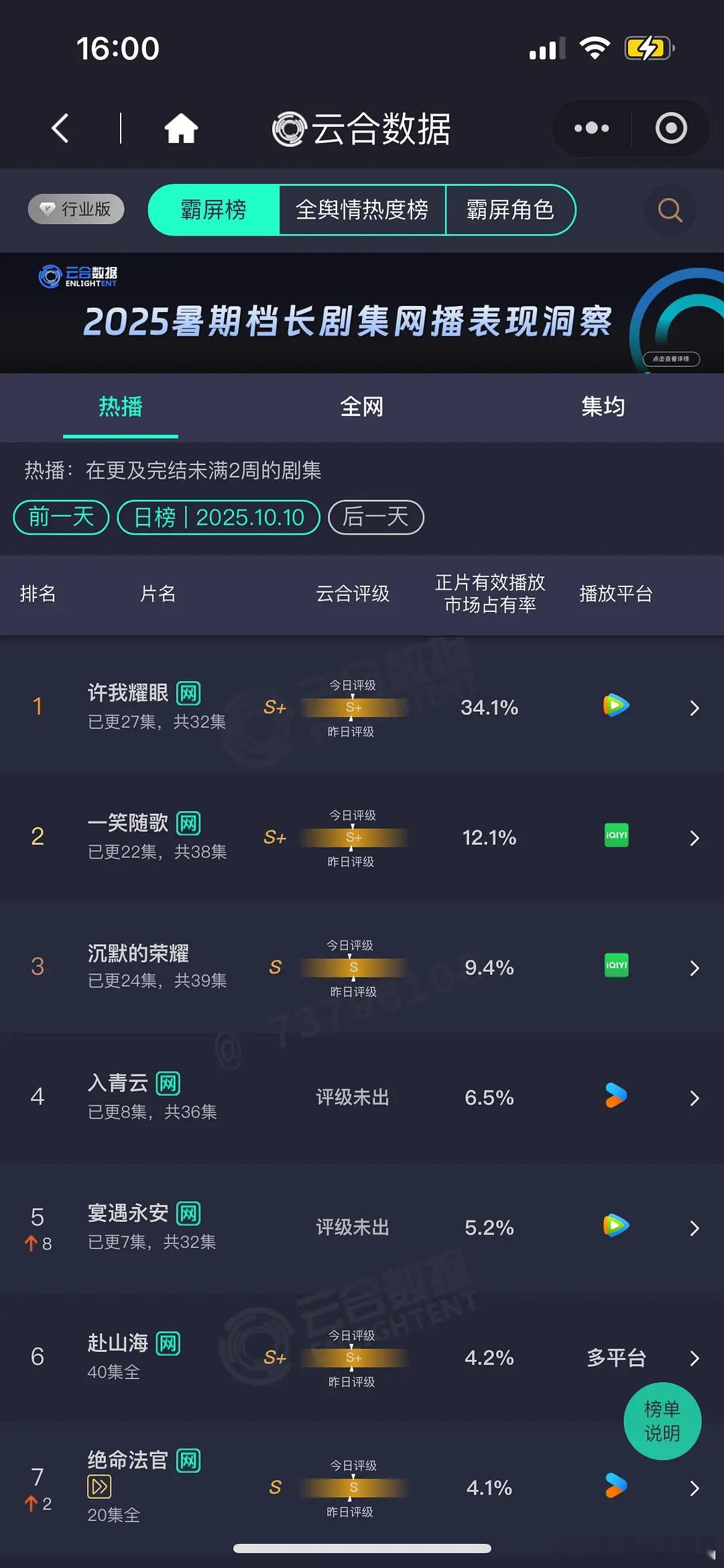 10.10 云合 许我耀眼34.1% 一笑随歌12.1%沉默的荣耀 9.4% 入