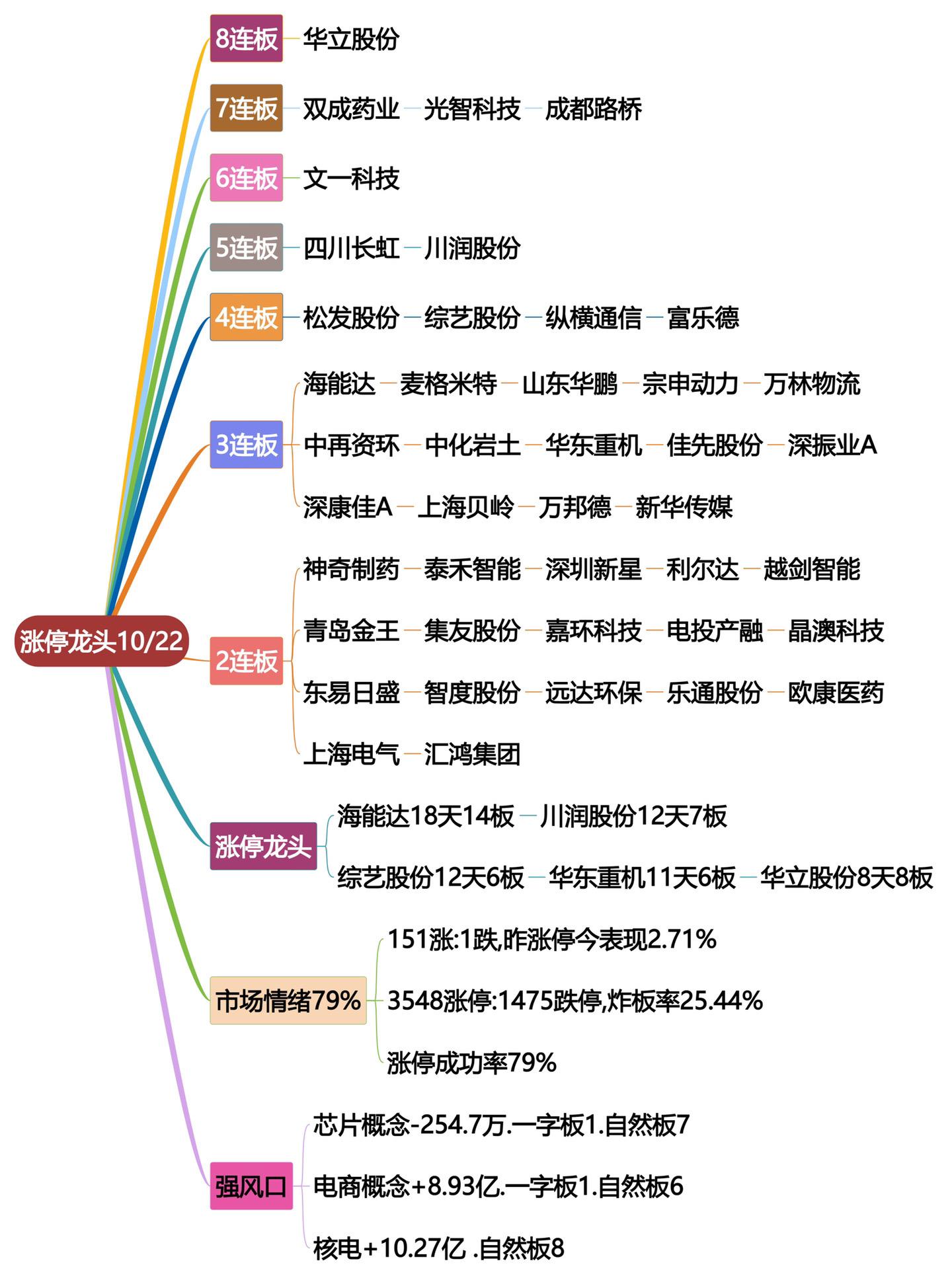 10月22日涨停龙头复盘！