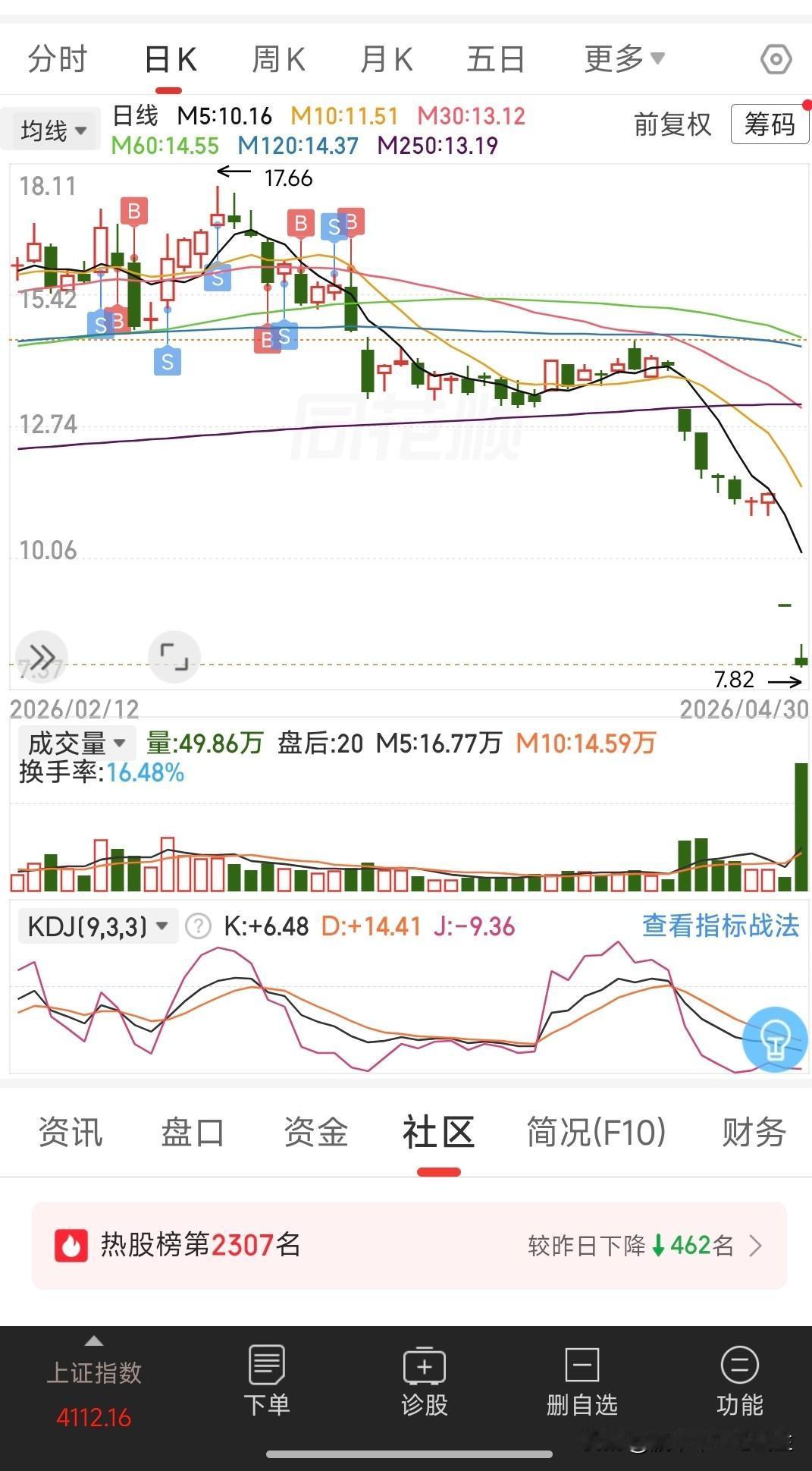 恶心，别人的st是跌5厘米顶天
我的st能跌出去20厘米
本来还想着赶紧连夜挂单