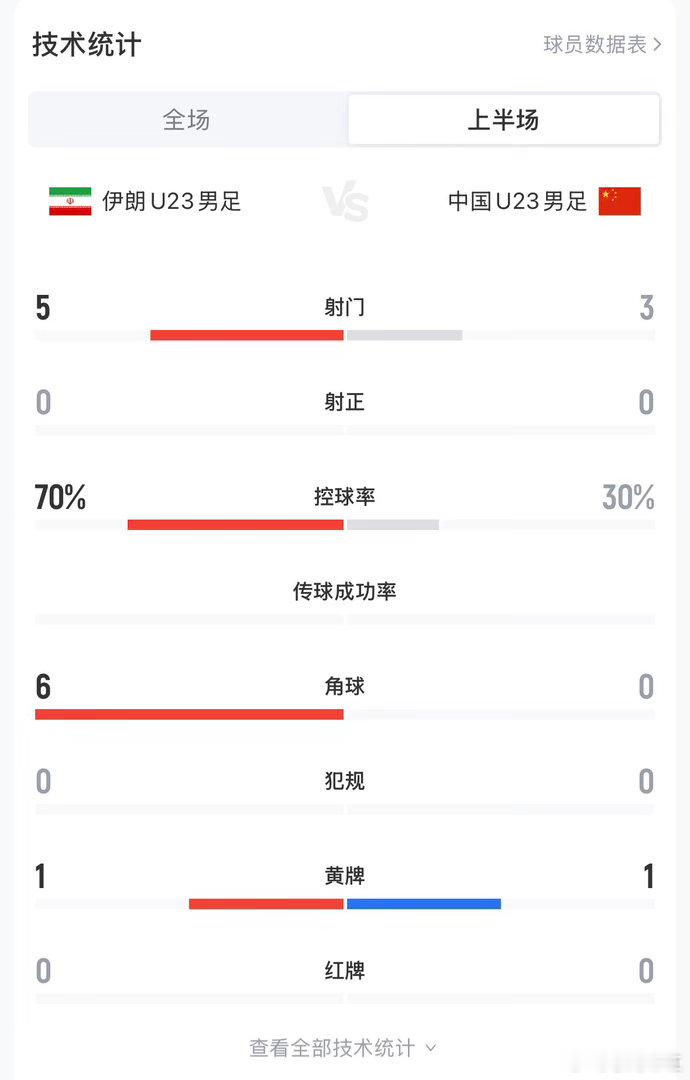 09月20日讯 亚运男足小组赛B组第2轮，中国U23男足￼半场暂0-0伊朗U23