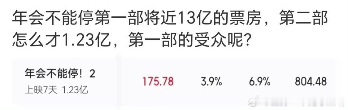 投资人还预计至少15亿票房真的是亏了个大的 