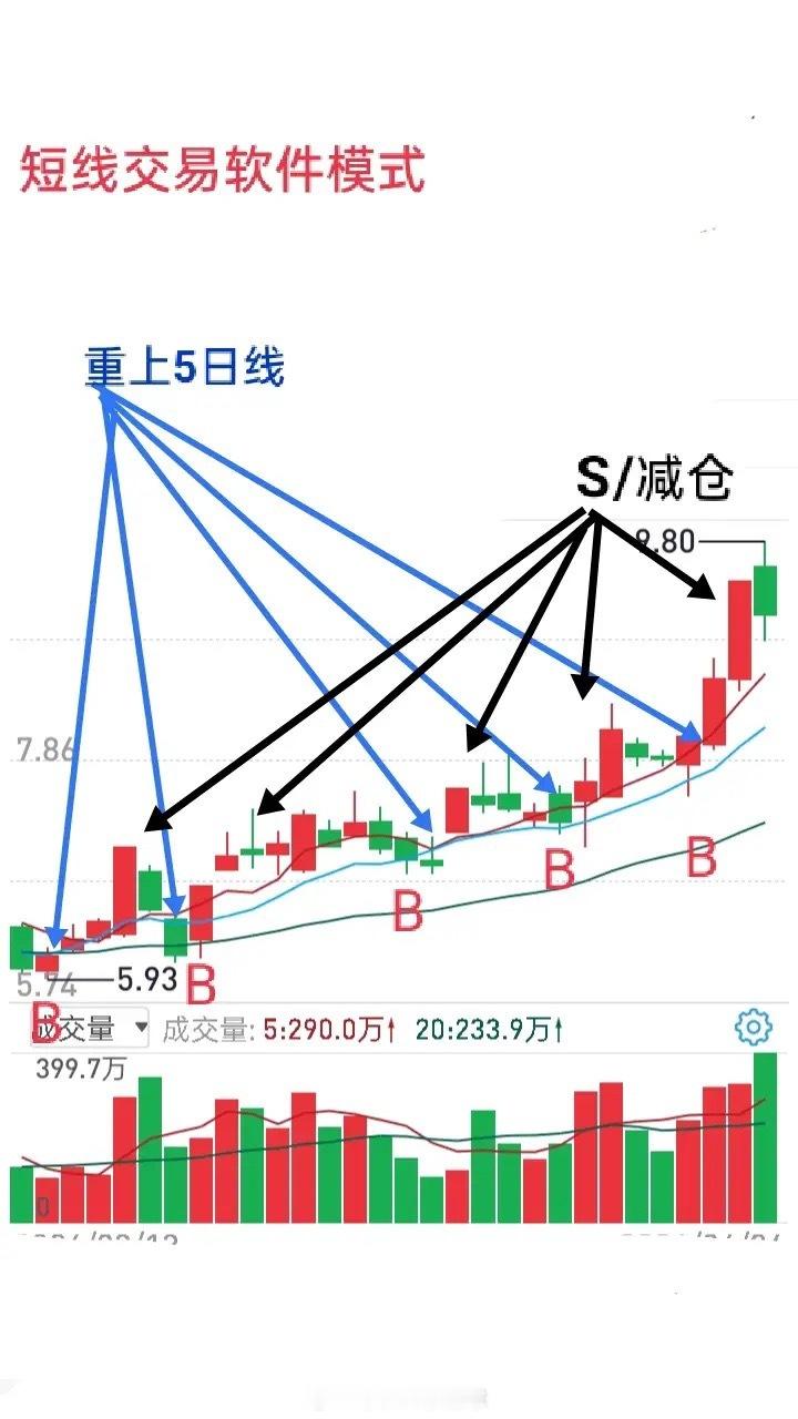 针对主升浪拉升不同特征，短线交易还可采取类似"交易软件"模式，并非使用交易软件，