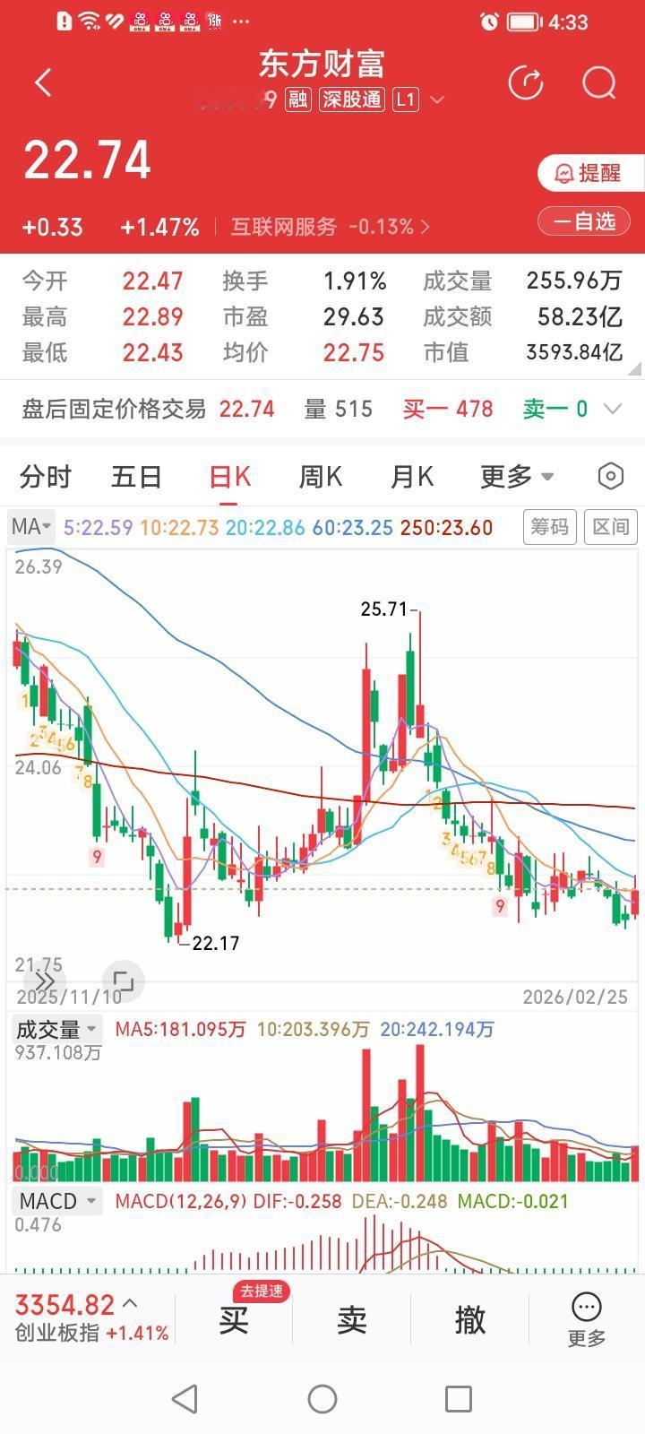 新年新气象。东方财富股价在节后一改去年的颓势，连续两个交易日涨幅靠前，涨势喜人。
