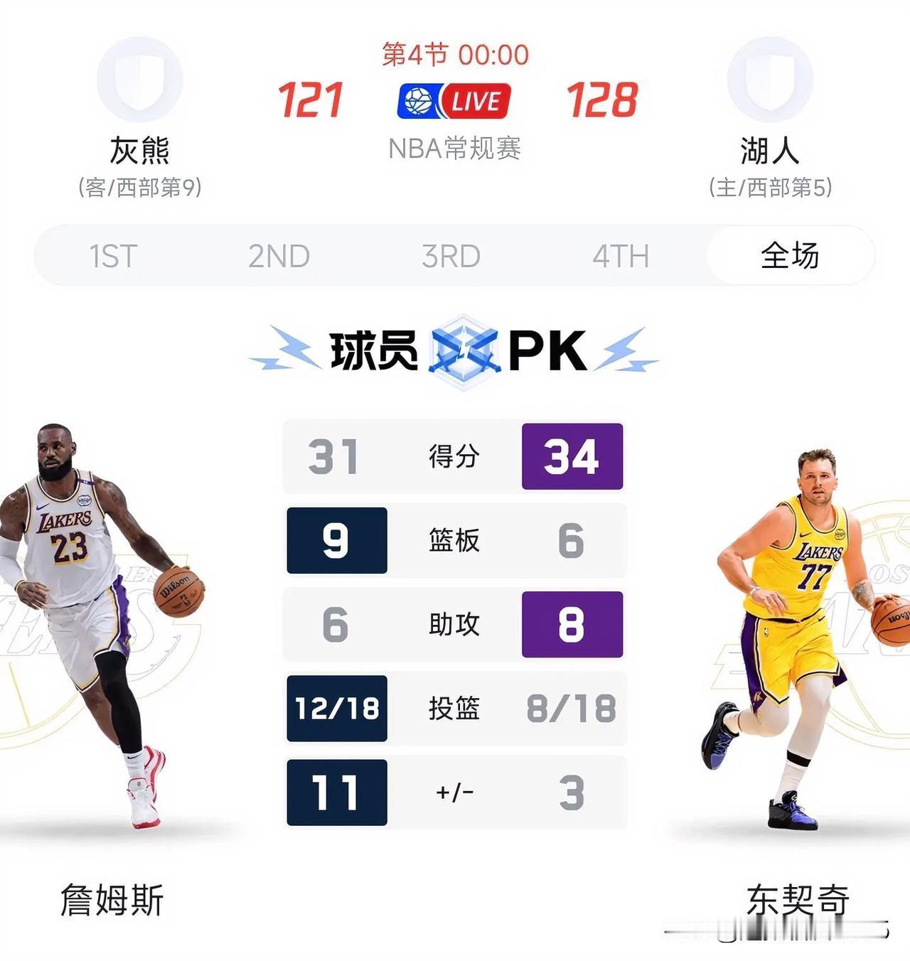 2026年，湖人首胜，祝贺！

关键时刻还得看老詹，每当灰熊轰出高潮迫近比分时，