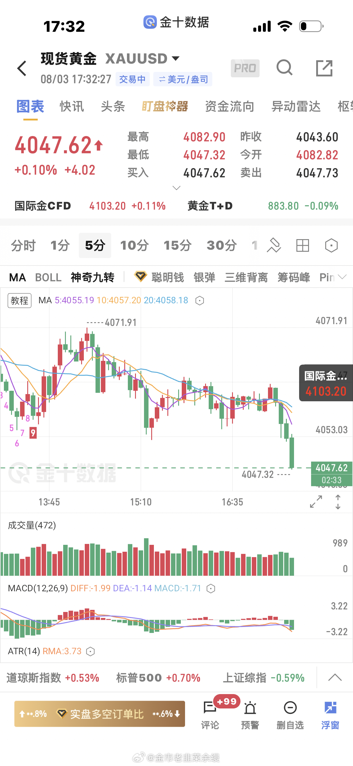 黄金  4060空单止盈一波黄金金价