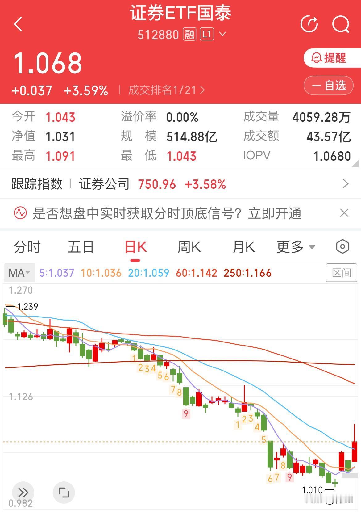 券商难道又成“渣男”了？

今日券商股大幅上涨，随后冲高回落，难免让人觉得它又是