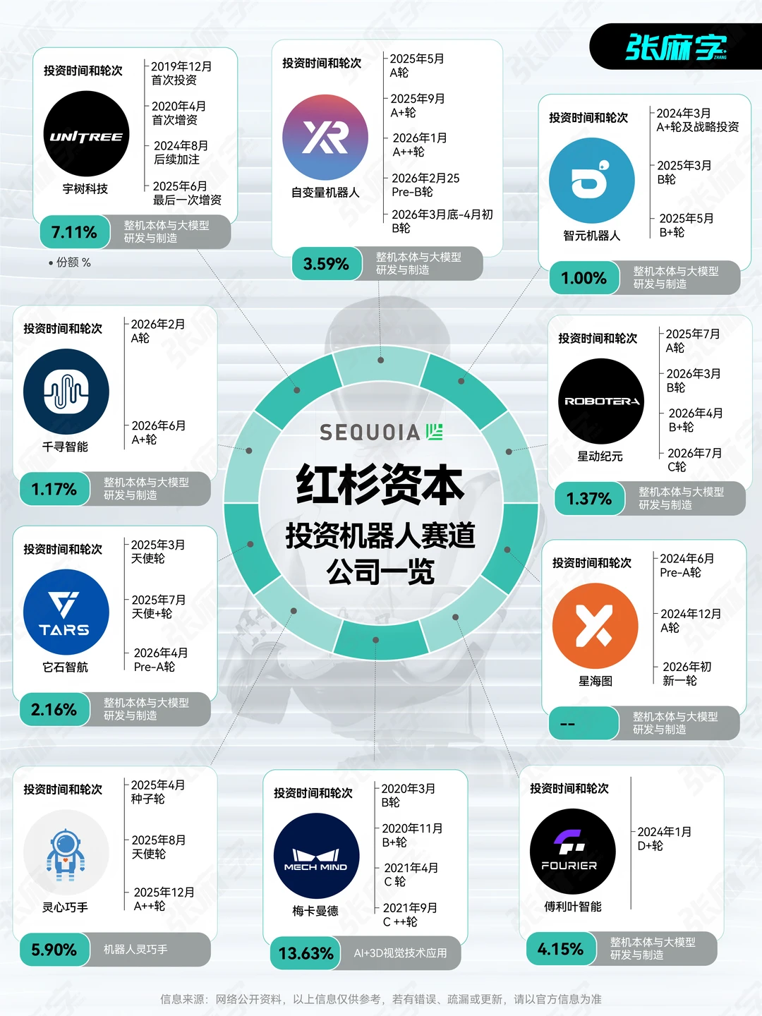 红杉资本除了宇树，还投了这些机器人公司