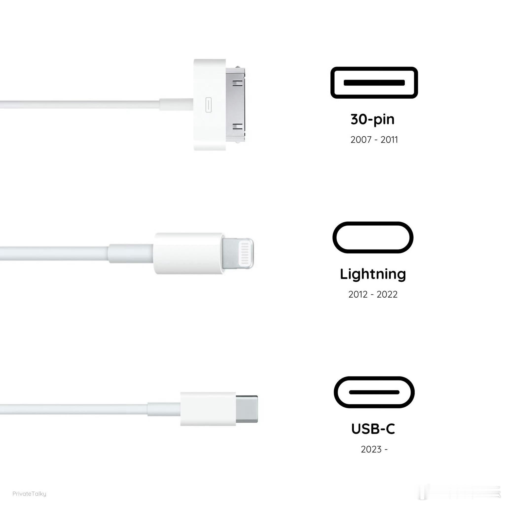不知道还有没有人记得苹果的iPhone 30pin接口，不支持正反插拔，经常对不