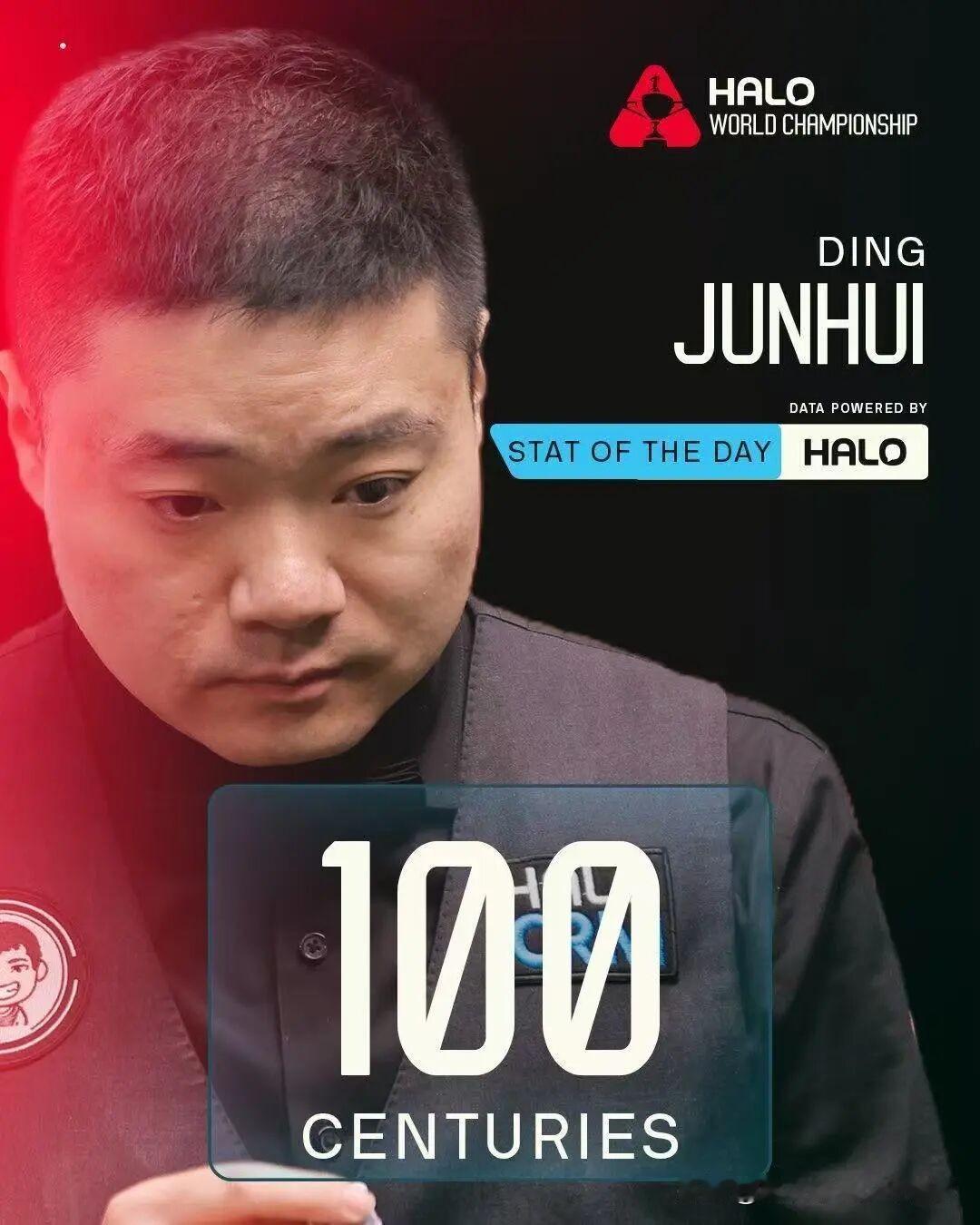 | “百分”亮相！丁俊晖成历史第8位在世锦赛打出100杆破百的球员。北京时间4月