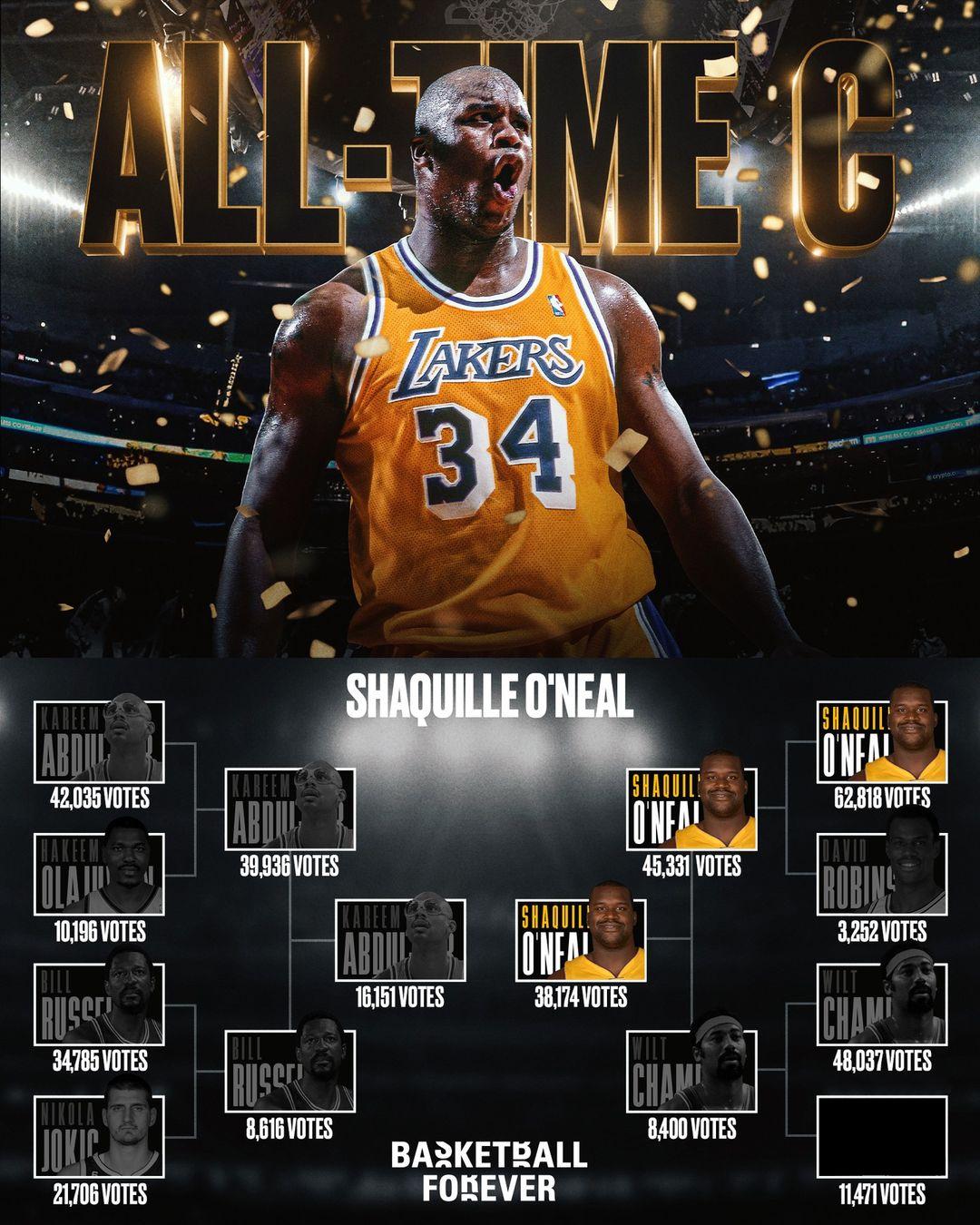 谁是球迷心目中的历史最佳中锋？
美媒BasketballForever近日向网友