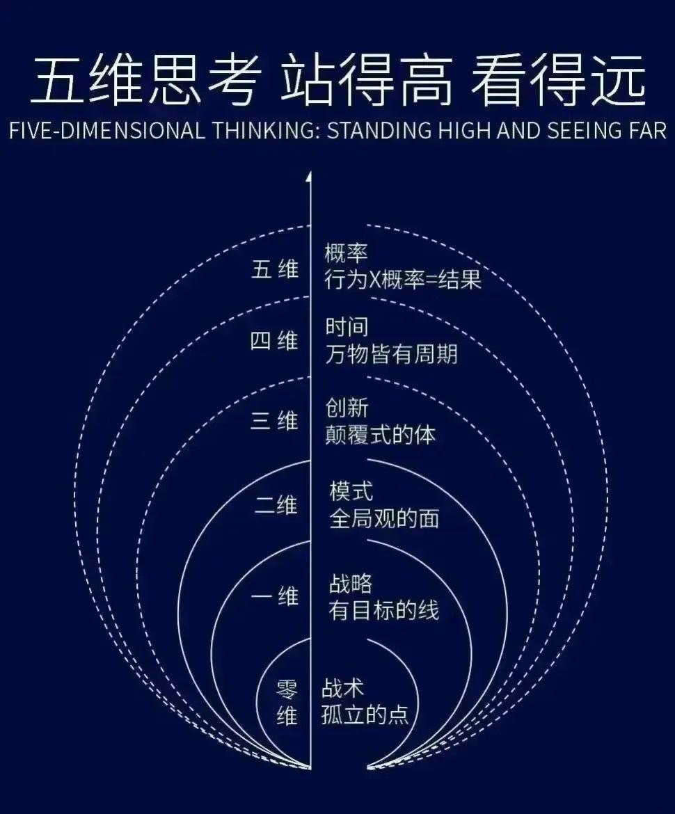 五维思考 站得高 看得远
常说成功靠的不是勤劳，而是认知升级。认知升级很重要的一
