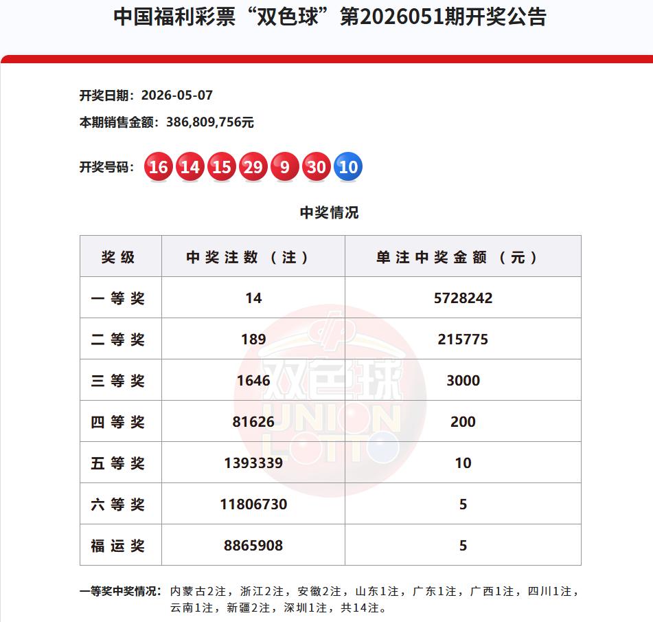 刚刚，看到上一期开奖的双色球中奖明细已经公布出来了，一等奖中出14注，单注奖金5