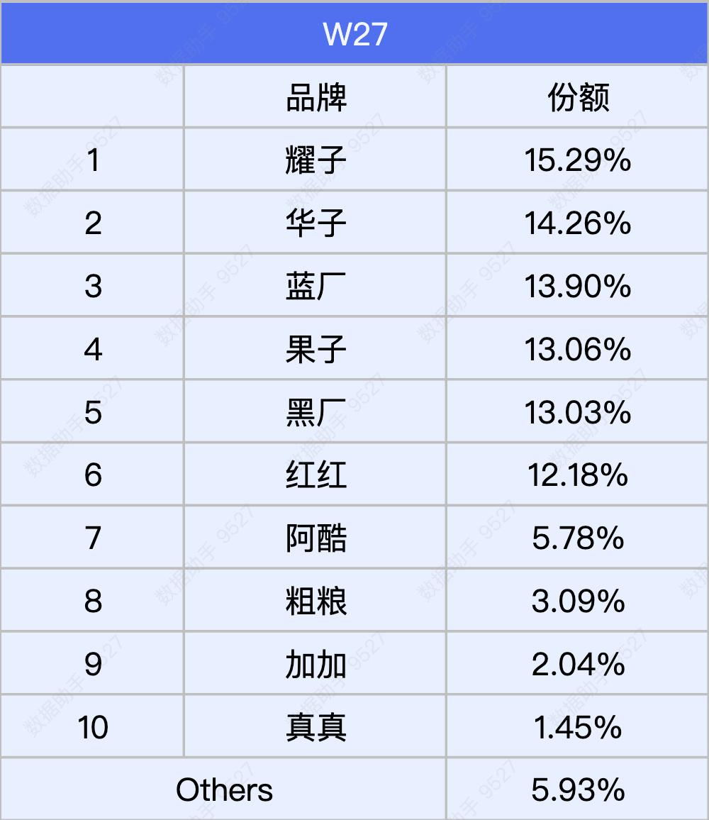 子品牌和主品牌销量分开也很有参考价值的，因为大家都知道，华为和荣耀没有子品牌，也