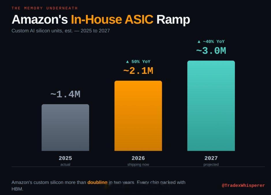 Amazon AWS今年的in-house ASIC采用210万颗，明年预计30